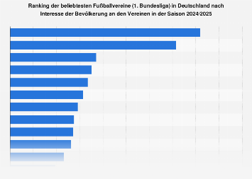 de.statista.com