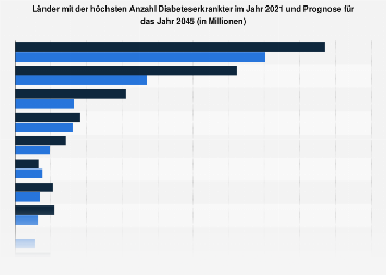 de.statista.com