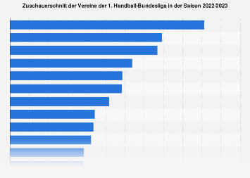 de.statista.com