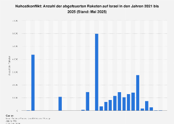 de.statista.com